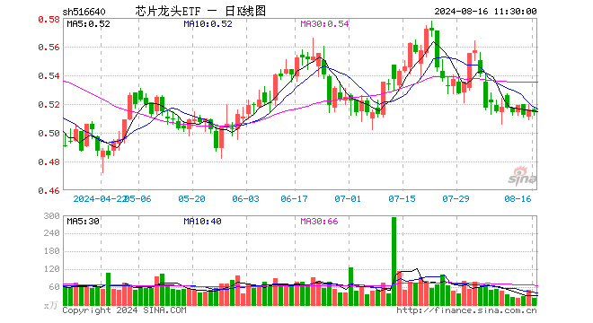 芯片龙头ETF（516640）跌0.39%，半日成交额1177.54万元