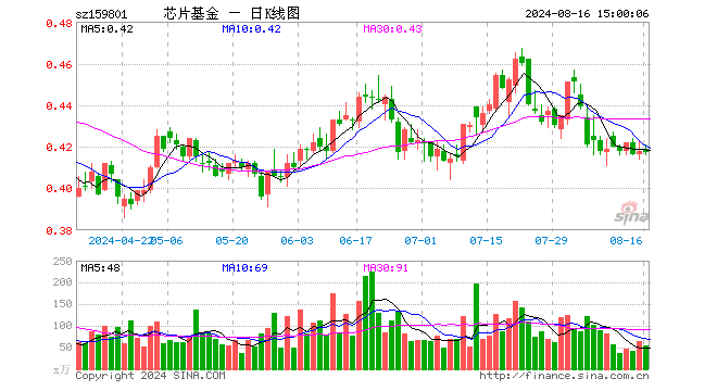 芯片ETF龙头（159801）跌0.24%，成交额2299.39万元