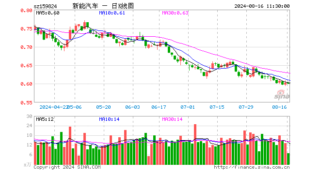 新能车ETF（159824）跌0.50%，半日成交额403.30万元