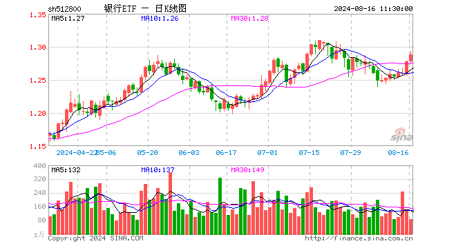 银行ETF（512800）涨0.78%，半日成交额1.13亿元