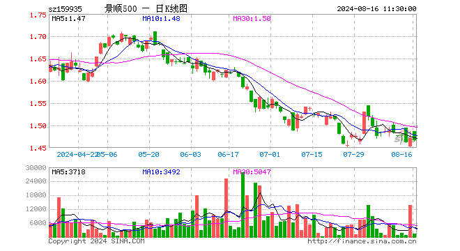 中证500ETF景顺（159935）跌0.34%，半日成交额20.33万元