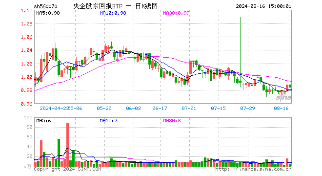 央企股东回报ETF（560070）跌0.40%，成交额309.43万元