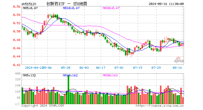 创新药ETF（515120）涨0.00%，半日成交额4117.70万元