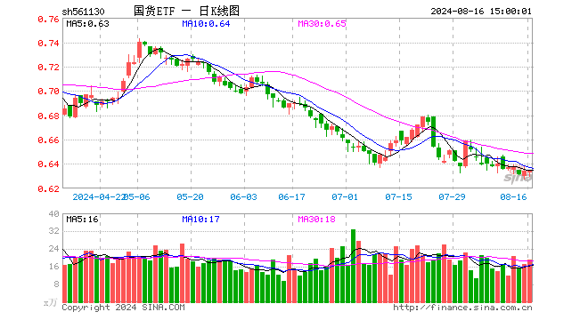 国货ETF（561130）涨0.00%，成交额1207.56万元