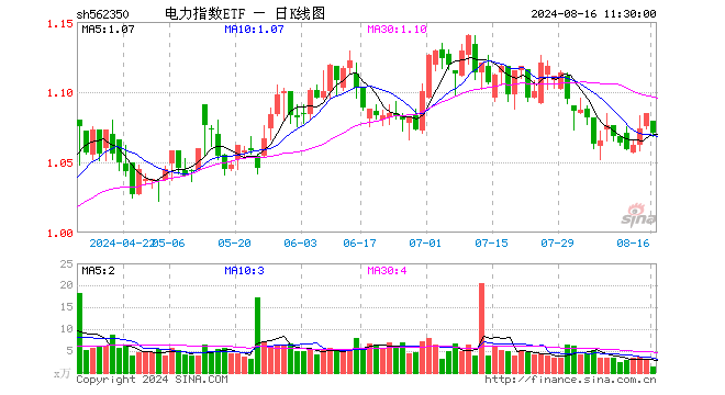 电力指数ETF（562350）跌1.29%，半日成交额143.27万元