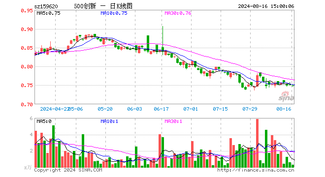 500成长ETF（159620）跌0.53%，成交额19.95万元