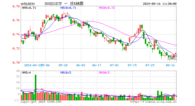 300ESGETF（516830）涨0.28%，半日成交额25.24万元