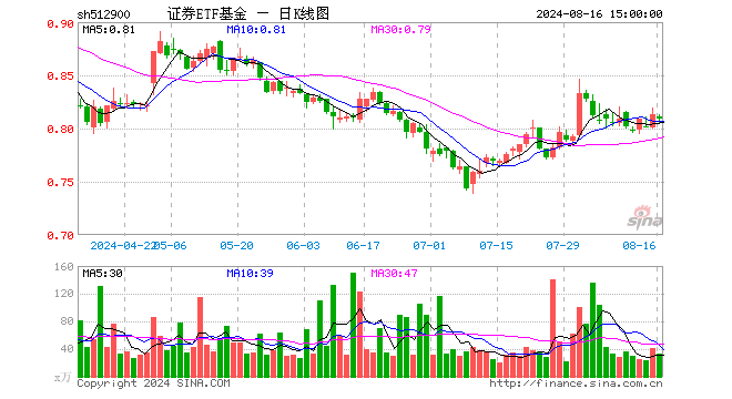 证券ETF基金（512900）跌0.49%，成交额2629.74万元