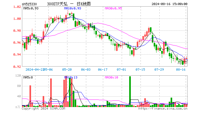 300ETF天弘（515330）涨0.11%，成交额826.43万元