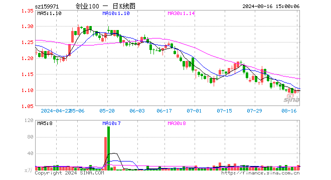 创业板ETF富国（159971）涨0.18%，成交额1296.28万元