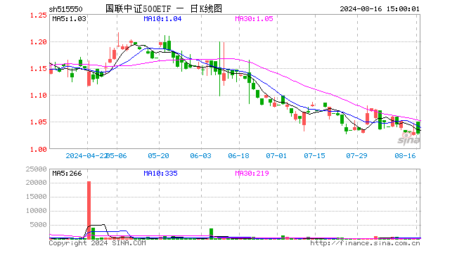 国联中证500ETF（515550）跌0.19%，成交额3.63万元