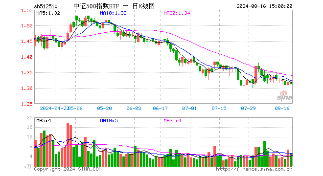 中证500指数ETF（512510）跌0.53%，成交额709.05万元