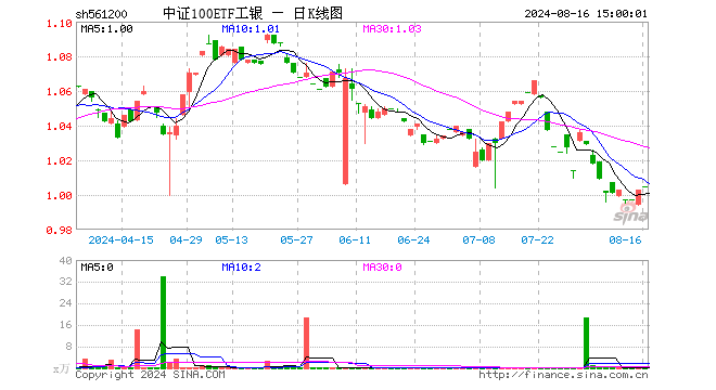 中证100ETF工银（561200）涨0.20%，成交额3.36万元