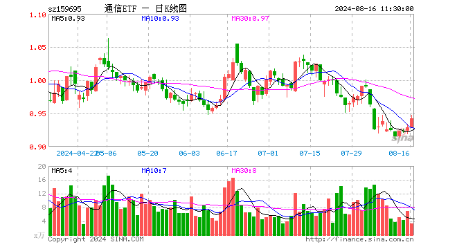 通信ETF（159695）涨1.40%，半日成交额308.71万元