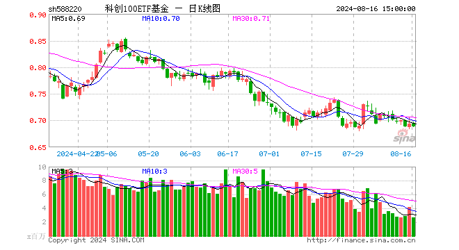 科创100ETF基金（588220）跌0.72%，成交额1.88亿元