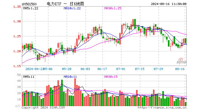 电力ETF（561560）跌1.13%，半日成交额732.91万元