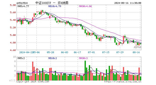 中证500ETF（510500）跌0.42%，半日成交额7.54亿元