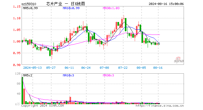 芯片产业ETF（159310）跌0.20%，成交额149.92万元