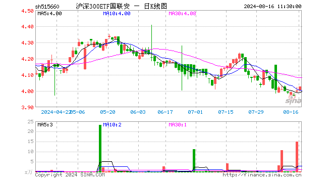 沪深300ETF国联安（515660）涨0.63%，半日成交额2.13万元