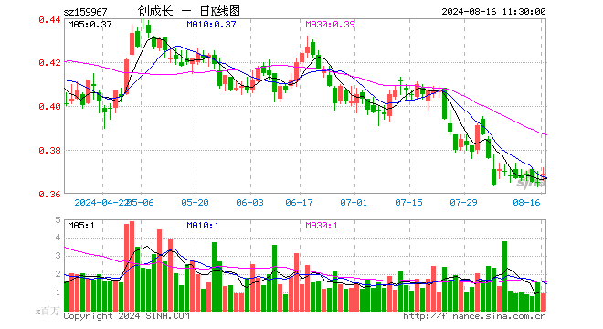 创业板成长ETF（159967）涨1.10%，半日成交额3479.35万元