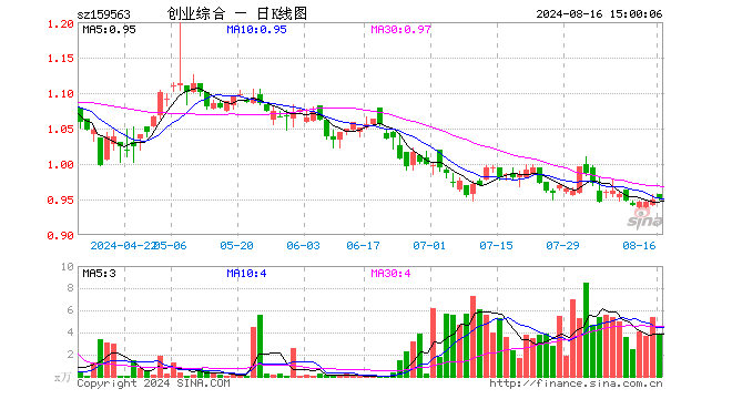 创业板综ETF华夏（159563）涨0.11%，成交额367.50万元