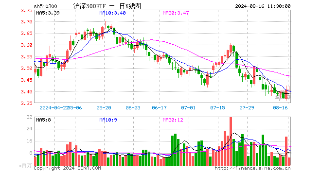 沪深300ETF（510300）跌0.06%，半日成交额16.54亿元