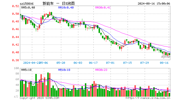 新能源车ETF（159806）跌0.76%，成交额450.11万元