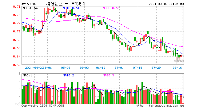 创业板ETF浦银（159810）跌0.16%，半日成交额8.36万元