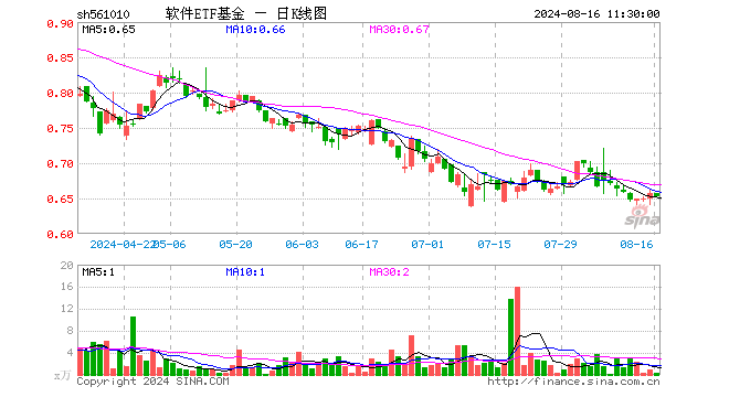 软件ETF基金（561010）跌0.61%，半日成交额17.46万元