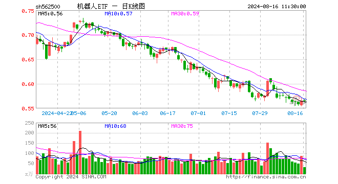 机器人ETF（562500）涨0.00%，半日成交额1788.79万元