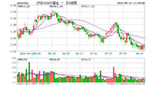 沪深300ETF基金（510360）涨0.00%，半日成交额2229.67万元