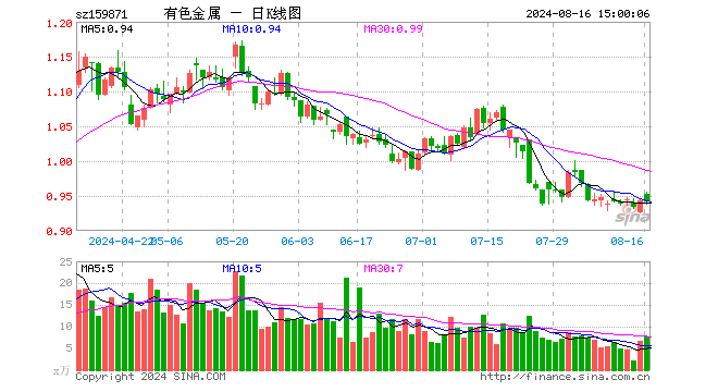 有色金属ETF（159871）跌0.21%，成交额736.34万元