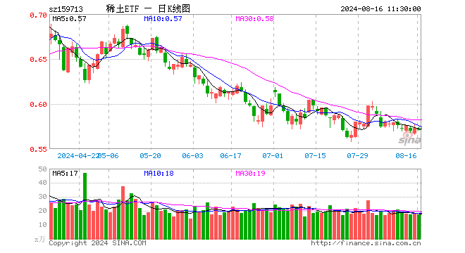 稀土ETF（159713）跌0.35%，半日成交额994.42万元