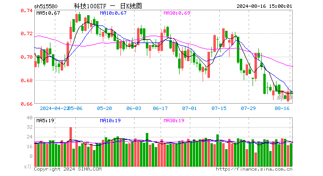 科技100ETF（515580）跌0.15%，成交额1249.65万元