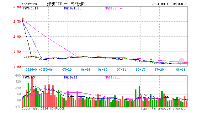 煤炭ETF（515220）涨0.09%，成交额8307.05万元