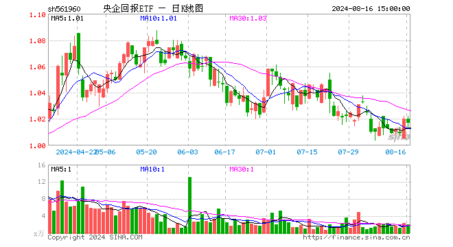 央企回报ETF（561960）跌0.29%，成交额208.32万元