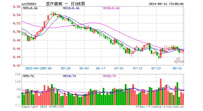 医疗器械ETF（159883）涨0.66%，成交额2667.00万元