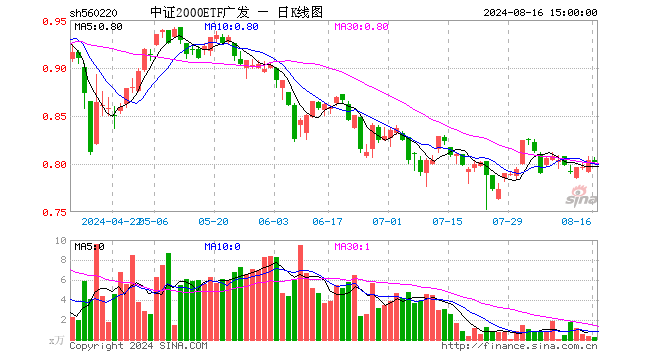 中证2000ETF广发（560220）跌0.25%，成交额20.93万元