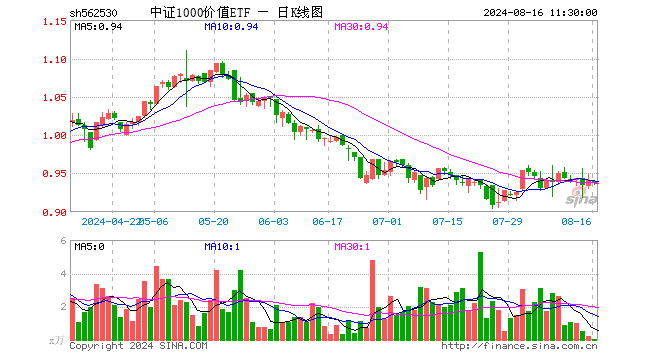 中证1000价值ETF（562530）跌0.43%，半日成交额2.50万元