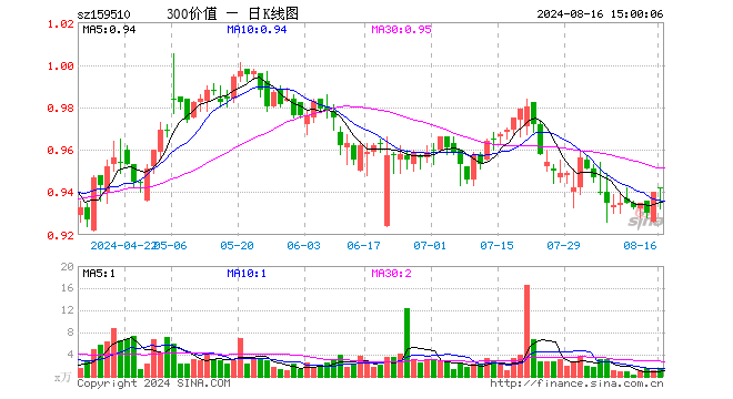 沪深300价值ETF（159510）涨0.21%，成交额119.47万元