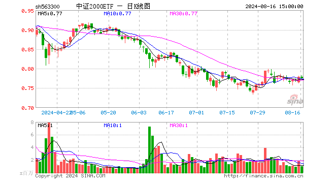 中证2000ETF（563300）跌0.51%，成交额7821.07万元