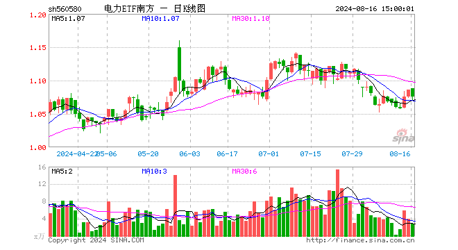 电力ETF南方（560580）跌1.01%，成交额300.79万元