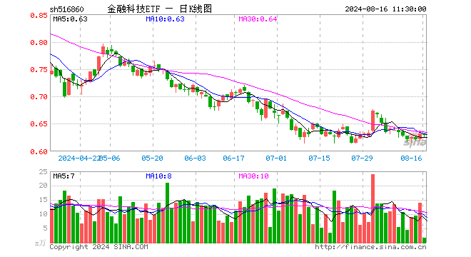 金融科技ETF（516860）跌0.47%，半日成交额107.12万元