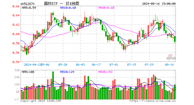 国防ETF（512670）跌1.69%，成交额9419.44万元