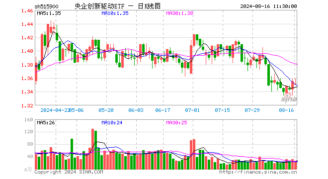 央企创新驱动ETF（515900）跌0.22%，半日成交额3039.90万元