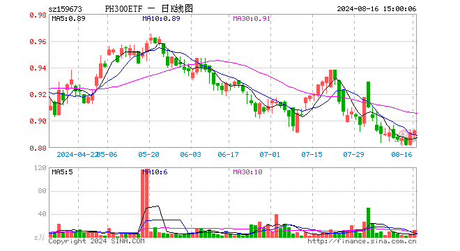 鹏华沪深300ETF（159673）涨0.22%，成交额1034.54万元