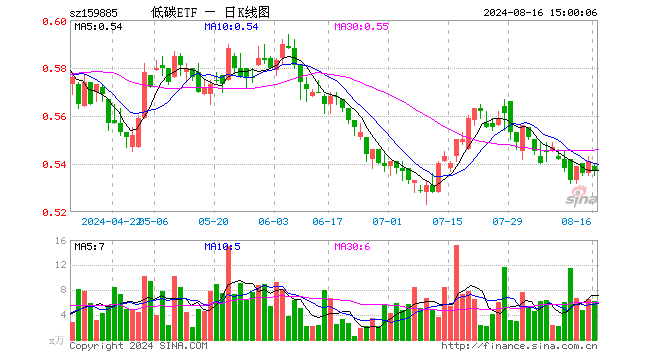 碳中和ETF基金（159885）跌0.74%，成交额338.37万元