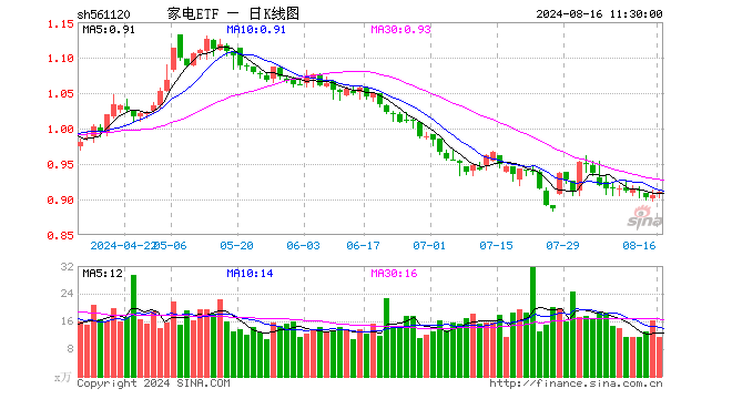 家电ETF（561120）涨0.44%，半日成交额1031.86万元