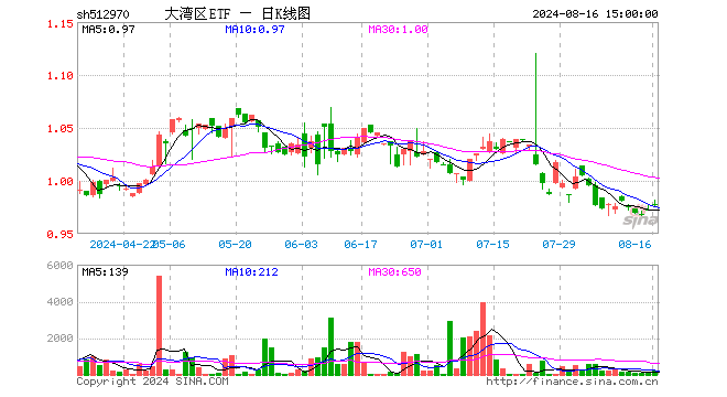 大湾区ETF（512970）涨0.51%，成交额1.95万元