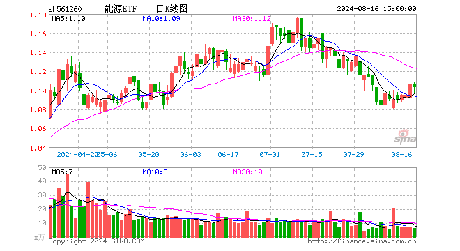 能源ETF（561260）跌0.27%，成交额705.98万元